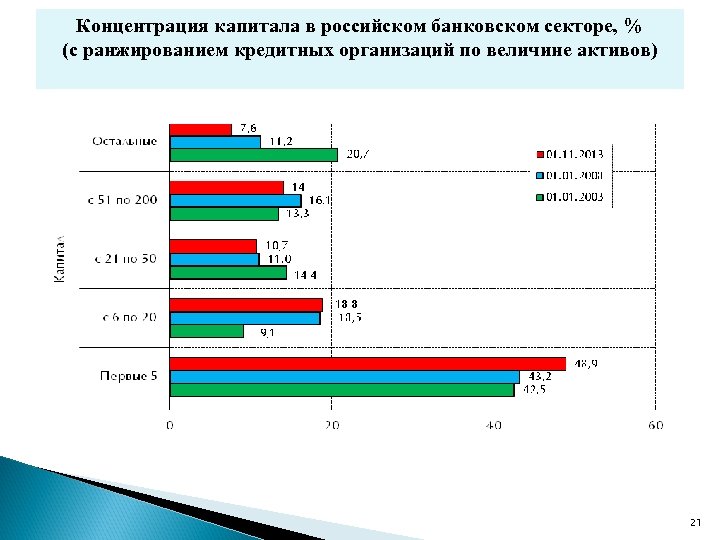 Концентрация капитала в российском банковском секторе, % (с ранжированием кредитных организаций по величине активов)