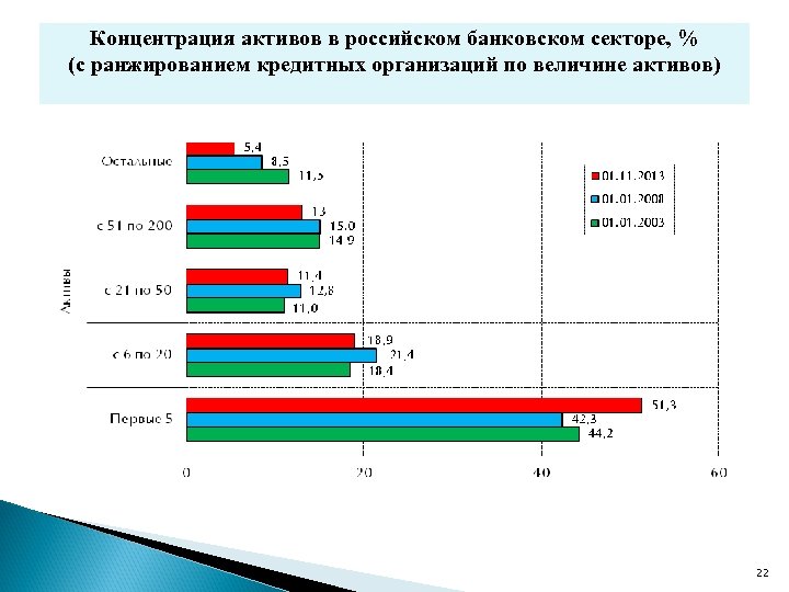 Концентрация активов в российском банковском секторе, % (с ранжированием кредитных организаций по величине активов)