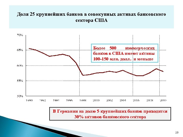 Доля 25 крупнейших банков в совокупных активах банковского сектора США Более 500 коммерческих банков