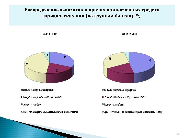 Распределение депозитов и прочих привлеченных средств юридических лиц (по группам банков), % 25 