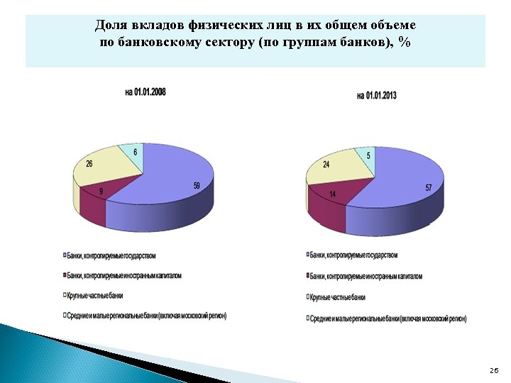 Доля вкладов физических лиц в их общем объеме по банковскому сектору (по группам банков),