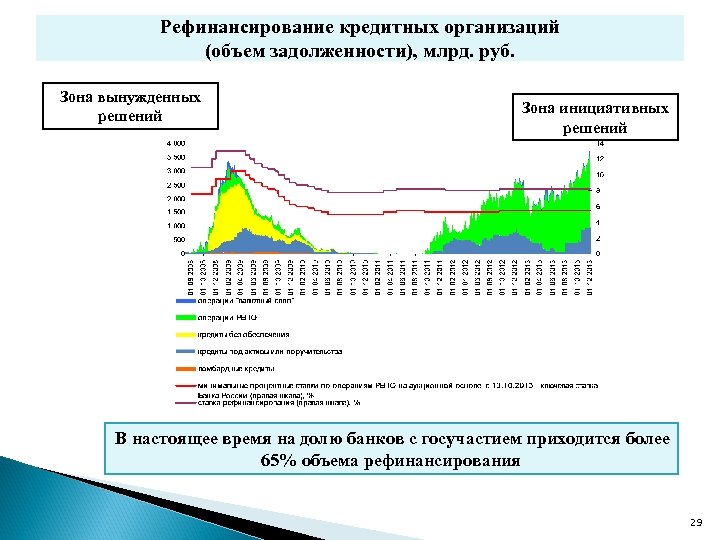 Рефинансирование кредитных организаций (объем задолженности), млрд. руб. Зона вынужденных решений Зона инициативных решений В