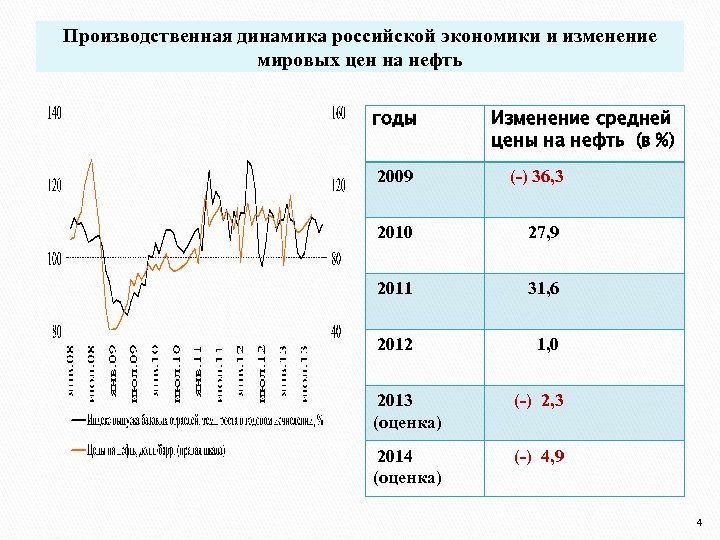 Производственная динамика российской экономики и изменение мировых цен на нефть годы Изменение средней цены