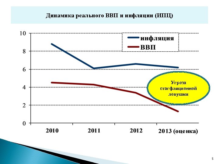 Динамика реального ВВП и инфляции (ИПЦ) Угроза стагфляционной ловушки 5 