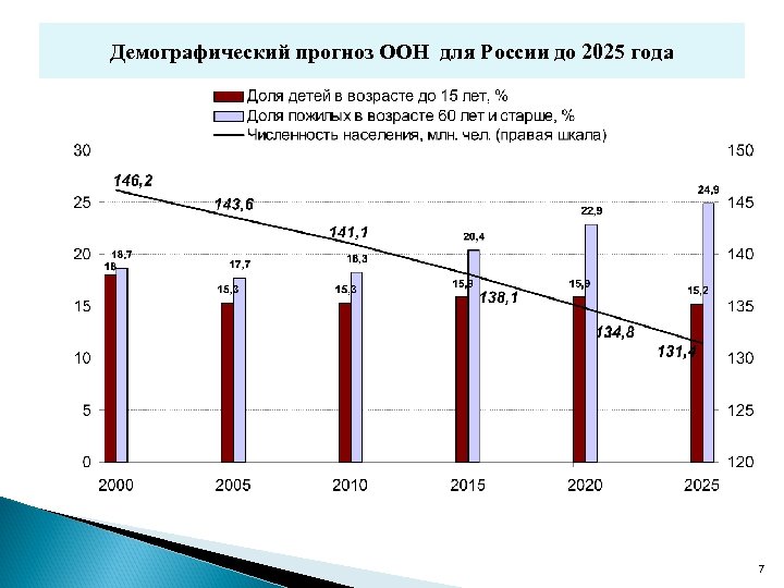 Демографический прогноз ООН для России до 2025 года 7 