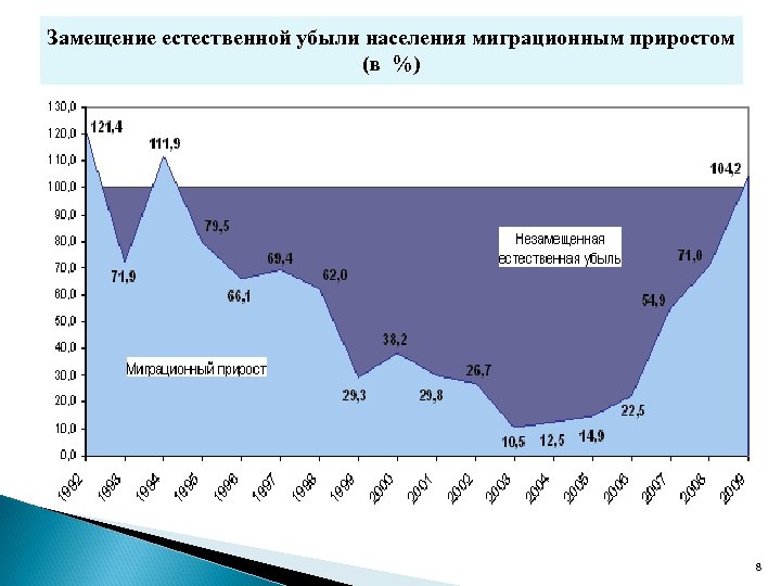 Замещение естественной убыли населения миграционным приростом (в %) 8 