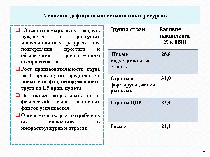 Усиление дефицита инвестиционных ресурсов q «Экспортно-сырьевая» модель нуждается в растущих инвестиционных ресурсах для поддержания