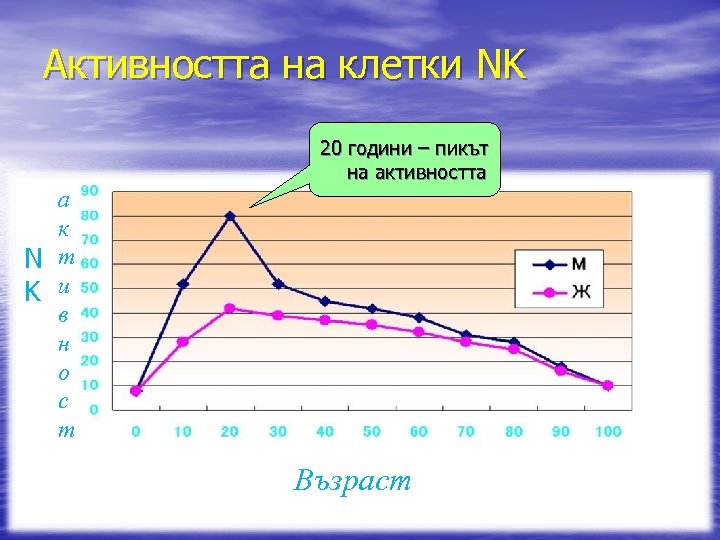 Активността на клетки NK 20 години – пикът на активността а к N т