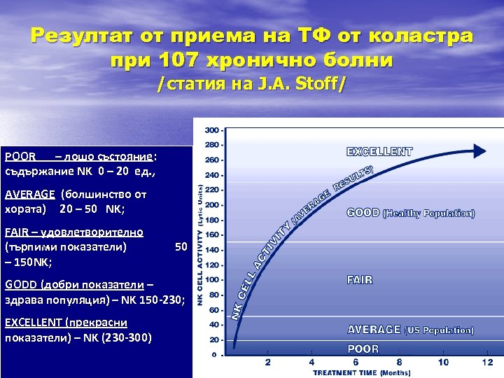 Резултат от приема на ТФ от коластра при 107 хронично болни /статия на J.