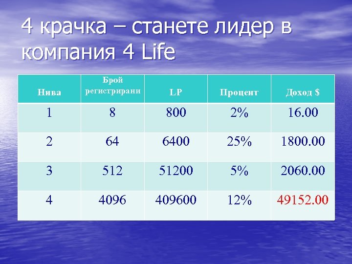 4 крачка – станете лидер в компания 4 Life Нива Брой регистрирани LP Процент