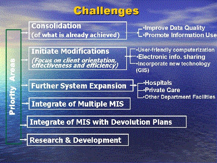 Challenges Consolidation (of what is already achieved) Priority Areas Initiate Modifications (Focus on client