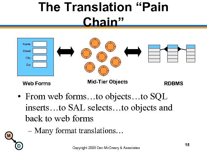 The Translation “Pain Chain” Name: Street: City: Zip: Web Forms Mid-Tier Objects RDBMS •