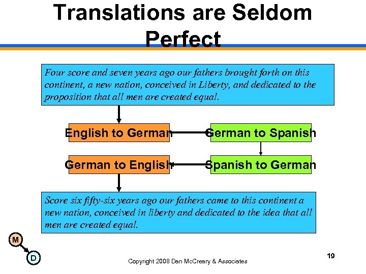 Translations are Seldom Perfect Four score and seven years ago our fathers brought forth