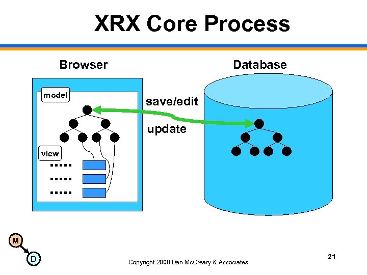 XRX Core Process Browser model Database save/edit update view M D Copyright 2008 Dan