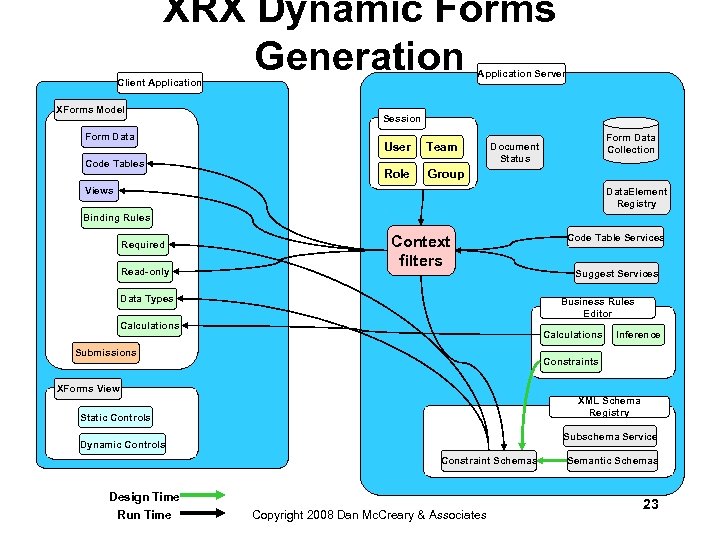 XRX Dynamic Forms Generation Application Server Client Application XForms Model Form Data Code Tables