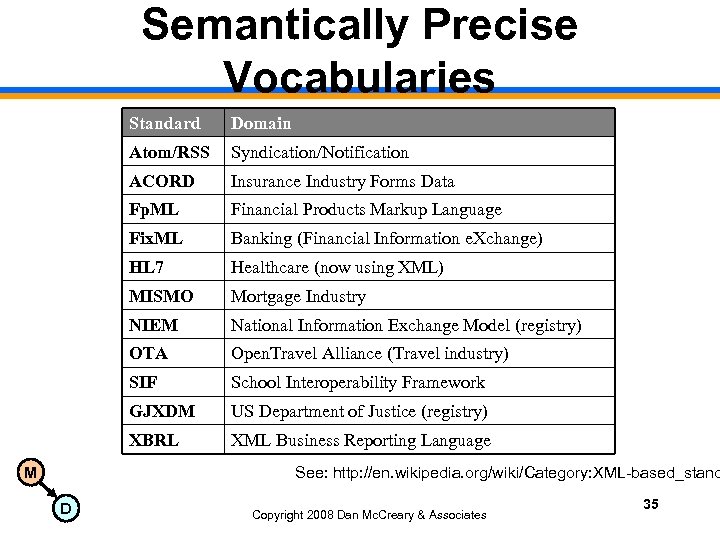 Semantically Precise Vocabularies Standard Atom/RSS Syndication/Notification ACORD Insurance Industry Forms Data Fp. ML Financial