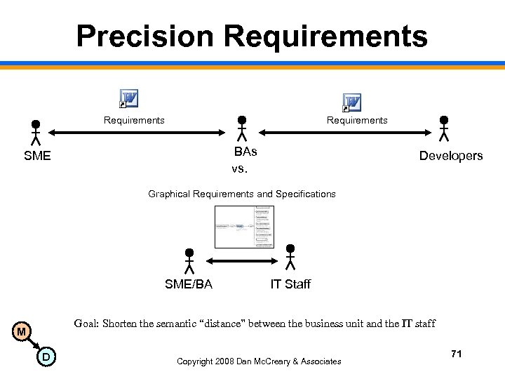 Precision Requirements BAs vs. SME Developers Graphical Requirements and Specifications SME/BA IT Staff Goal: