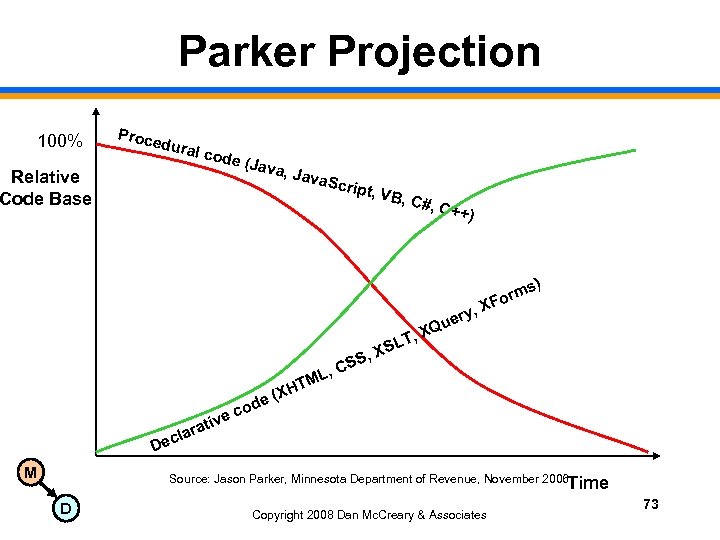 Parker Projection 100% Proce dural Relative Code Base code (Java , Java Scrip t,