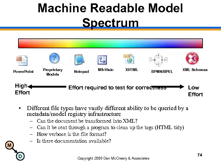 Machine Readable Model Spectrum Power. Point High Effort Proprietary Models Notepad MS-Visio XHTML BPMN/BPEL
