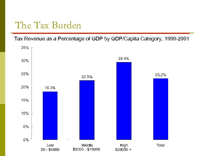 The Tax Burden Tax Revenue as a Percentage of GDP by GDP/Capita Category, 1999
