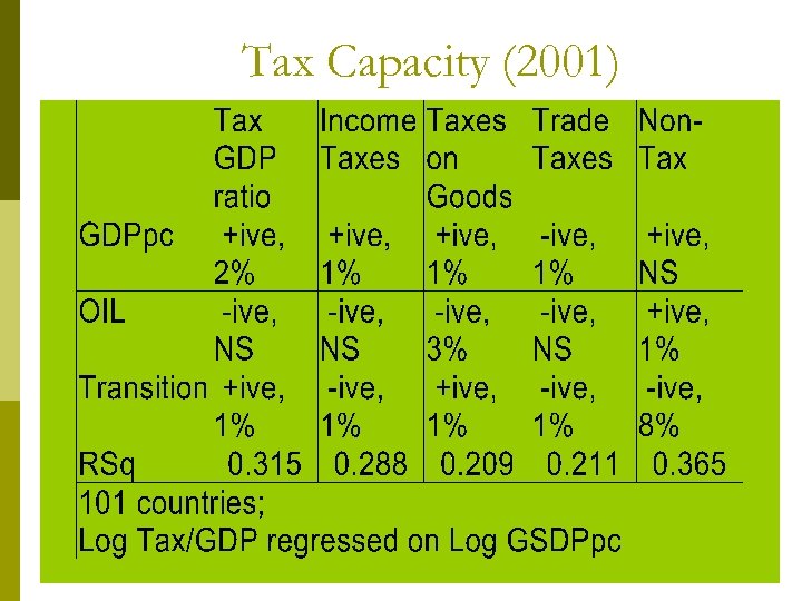 Tax Capacity (2001) 