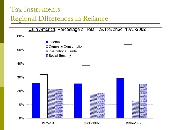Tax Instruments: Regional Differences in Reliance Latin America: Percentage of Total Tax Revenue, 1975