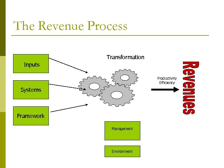 The Revenue Process Transformation Inputs Productivity Efficiency Systems Framework Management Environment 