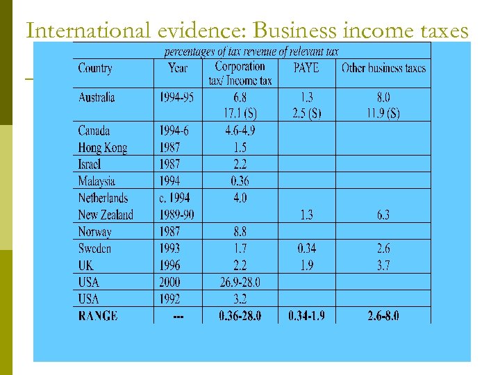 International evidence: Business income taxes 