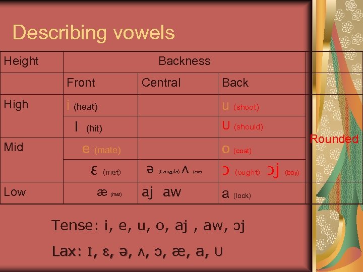 Describing vowels Height Backness Front High u (shoot) U (should) (hit) e (mate) ɛ