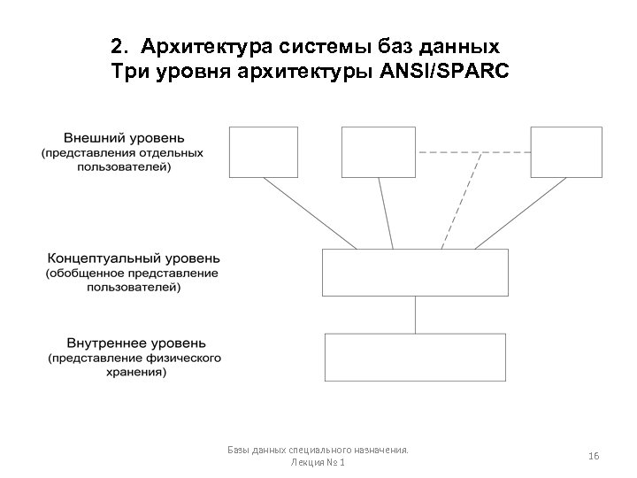 2. Архитектура системы баз данных Три уровня архитектуры ANSI/SPARC Базы данных специального назначения. Лекция