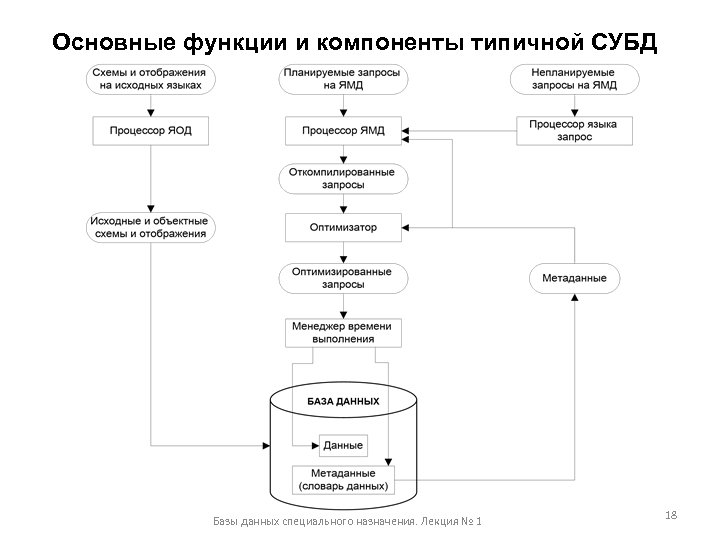 Основные функции и компоненты типичной СУБД Базы данных специального назначения. Лекция № 1 18