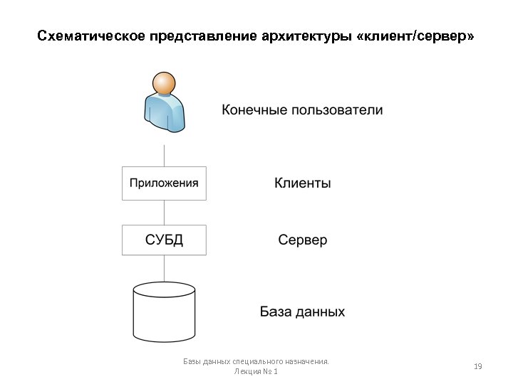 Схематическое представление архитектуры «клиент/сервер» Базы данных специального назначения. Лекция № 1 19 