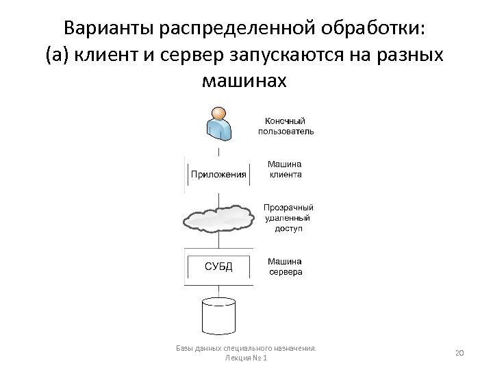 Варианты распределенной обработки: (а) клиент и сервер запускаются на разных машинах Базы данных специального