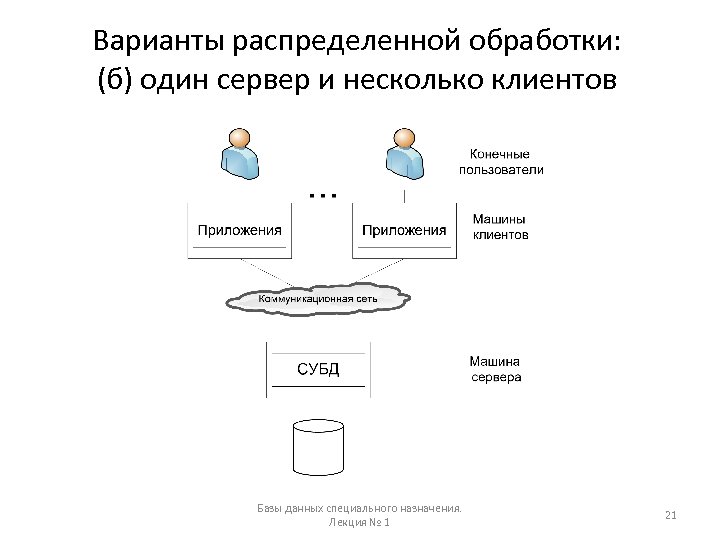 Варианты распределенной обработки: (б) один сервер и несколько клиентов Базы данных специального назначения. Лекция