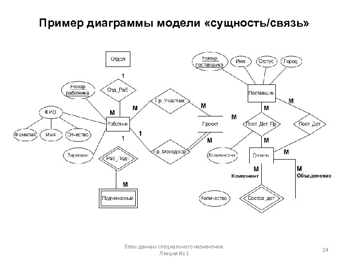 Постройте модель сущность связь для предметной области концертный зал