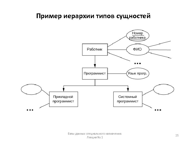 Пример иерархии типов сущностей Базы данных специального назначения. Лекция № 1 25 