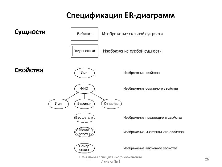 Спецификация ER-диаграмм Сущности Свойства Базы данных специального назначения. Лекция № 1 26 