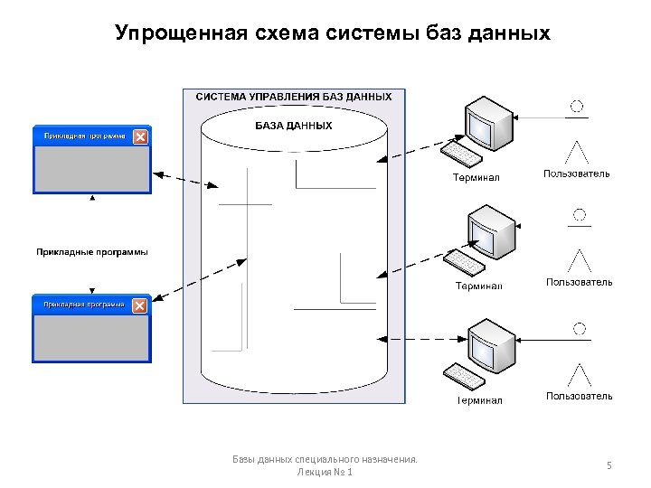 Выбор субд