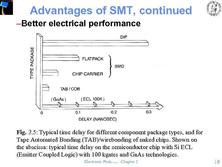 Advantages of SMT, continued –Better electrical performance (Fig. 2. 5) Fig. 2. 5: Typical