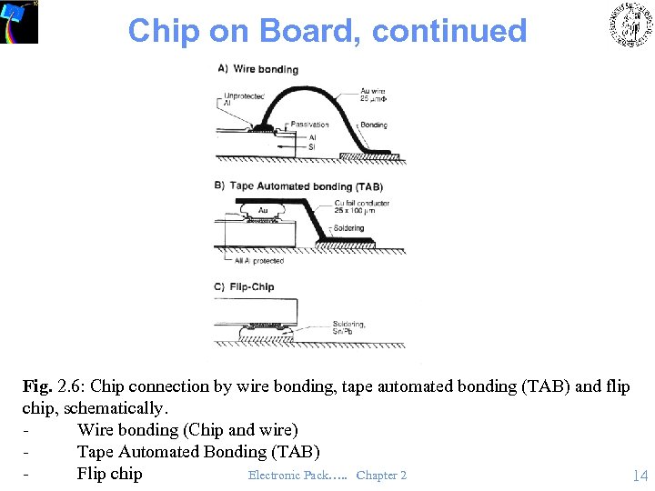 Chip on Board, continued Fig. 2. 6: Chip connection by wire bonding, tape automated
