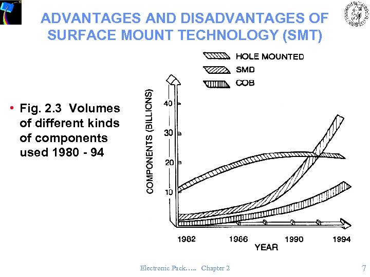 ADVANTAGES AND DISADVANTAGES OF SURFACE MOUNT TECHNOLOGY (SMT) • Fig. 2. 3 Volumes of