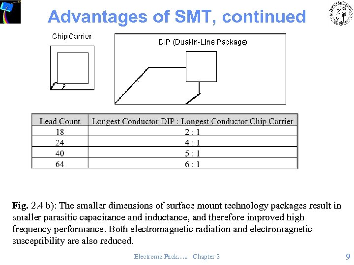 Advantages of SMT, continued Fig. 2. 4 b): The smaller dimensions of surface mount