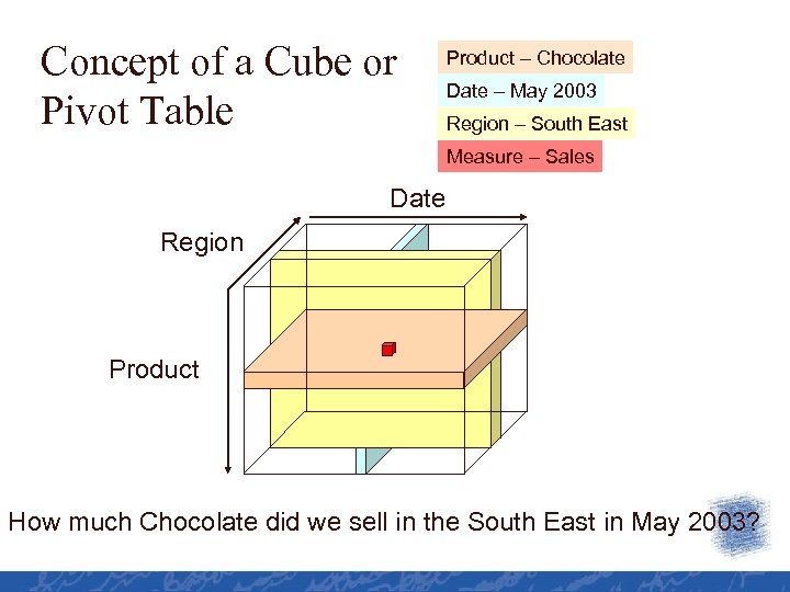 Concept of a Cube or Pivot Table Product – Chocolate Date – May 2003