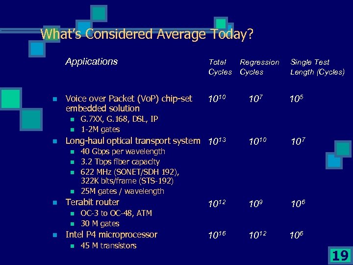What’s Considered Average Today? Applications n Total Regression Cycles Single Test Length (Cycles) Voice