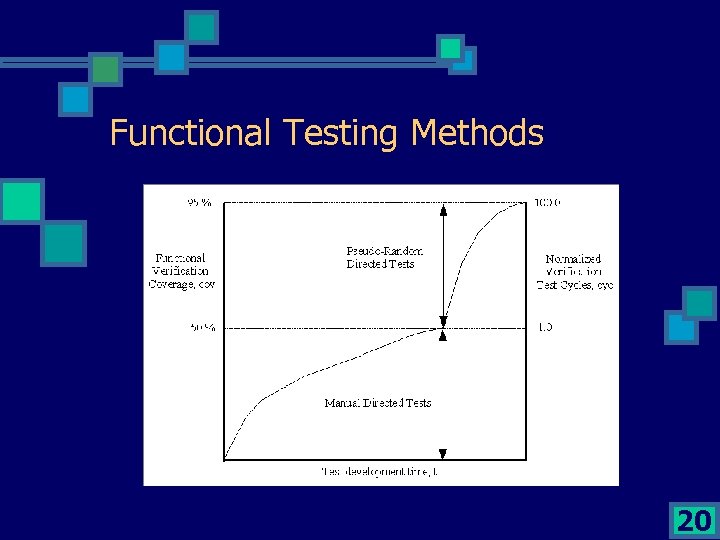 Functional Testing Methods 20 