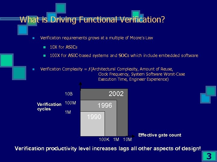 What is Driving Functional Verification? n Verification requirements grows at a multiple of Moore's