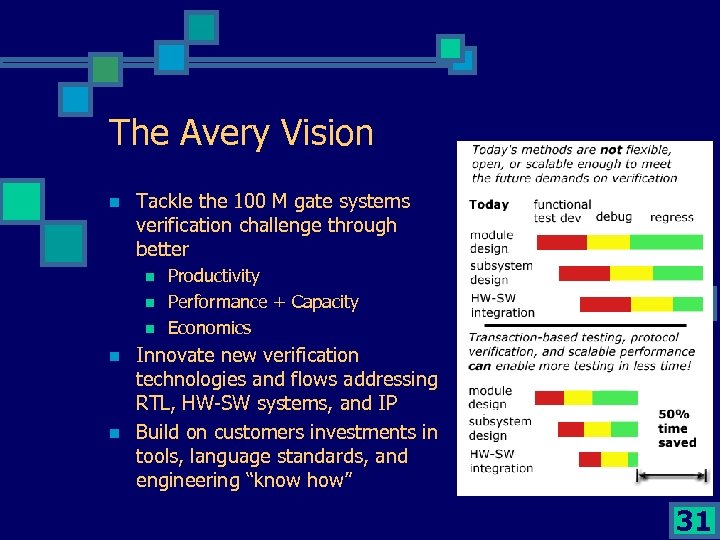 The Avery Vision n Tackle the 100 M gate systems verification challenge through better