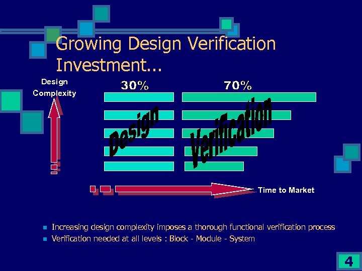 Growing Design Verification Investment. . . Design Complexity Time to Market n n Increasing