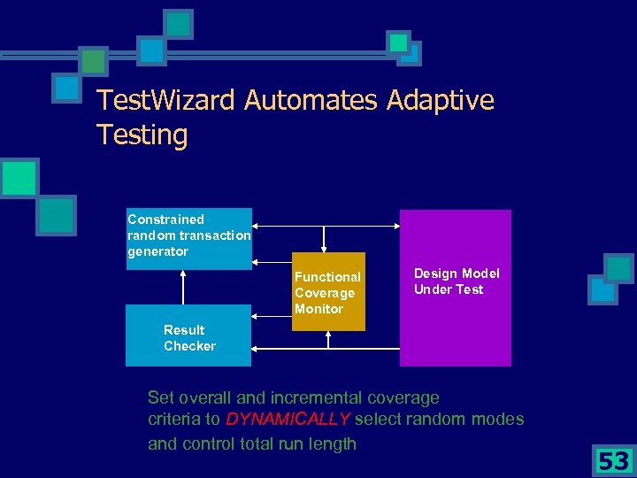 Test. Wizard Automates Adaptive Testing Constrained random transaction generator Functional Coverage Monitor Design Model