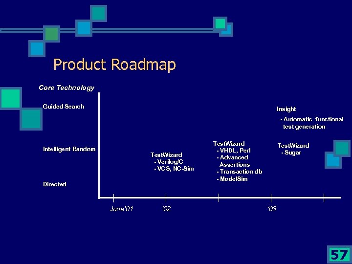 Product Roadmap Core Technology Guided Search Insight - Automatic functional test generation Intelligent Random